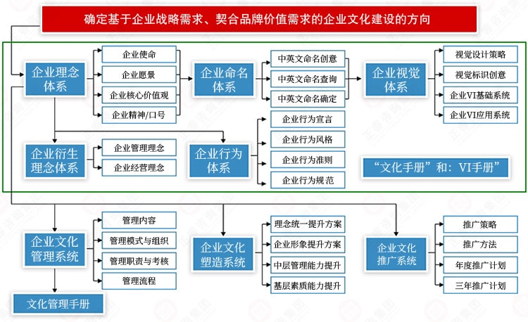 企業(yè)文化建設方向