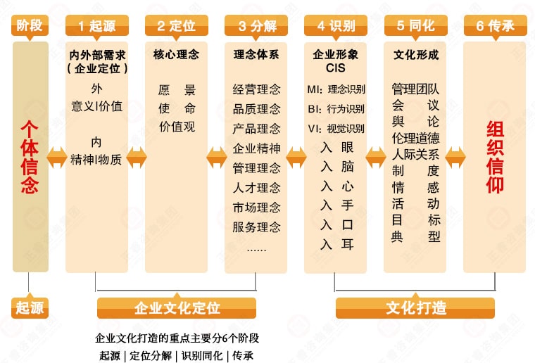 企業(yè)文化系統(tǒng)構建圖