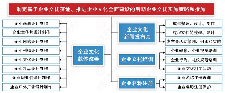 企業(yè)文化實施策略和措施